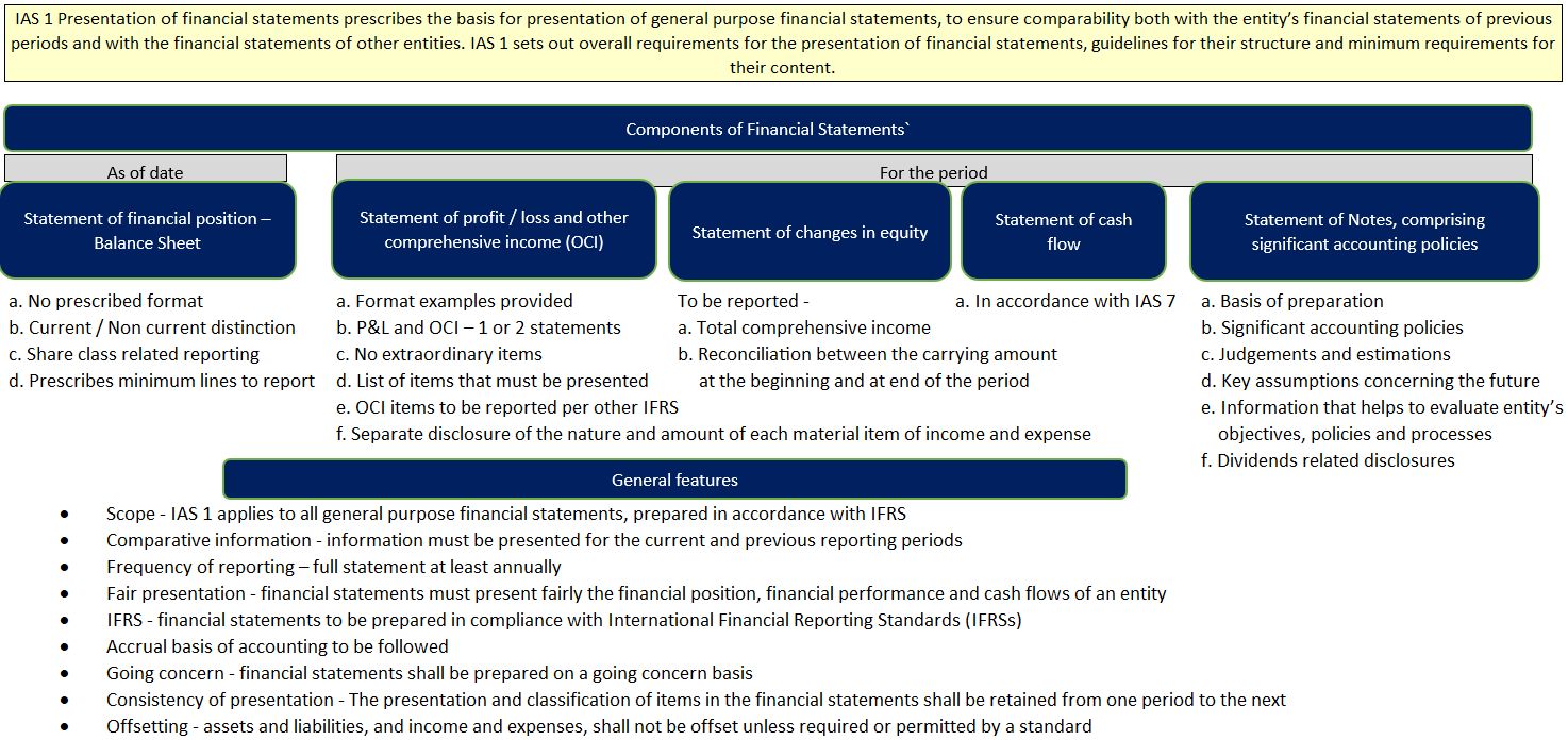 Component of financial statement