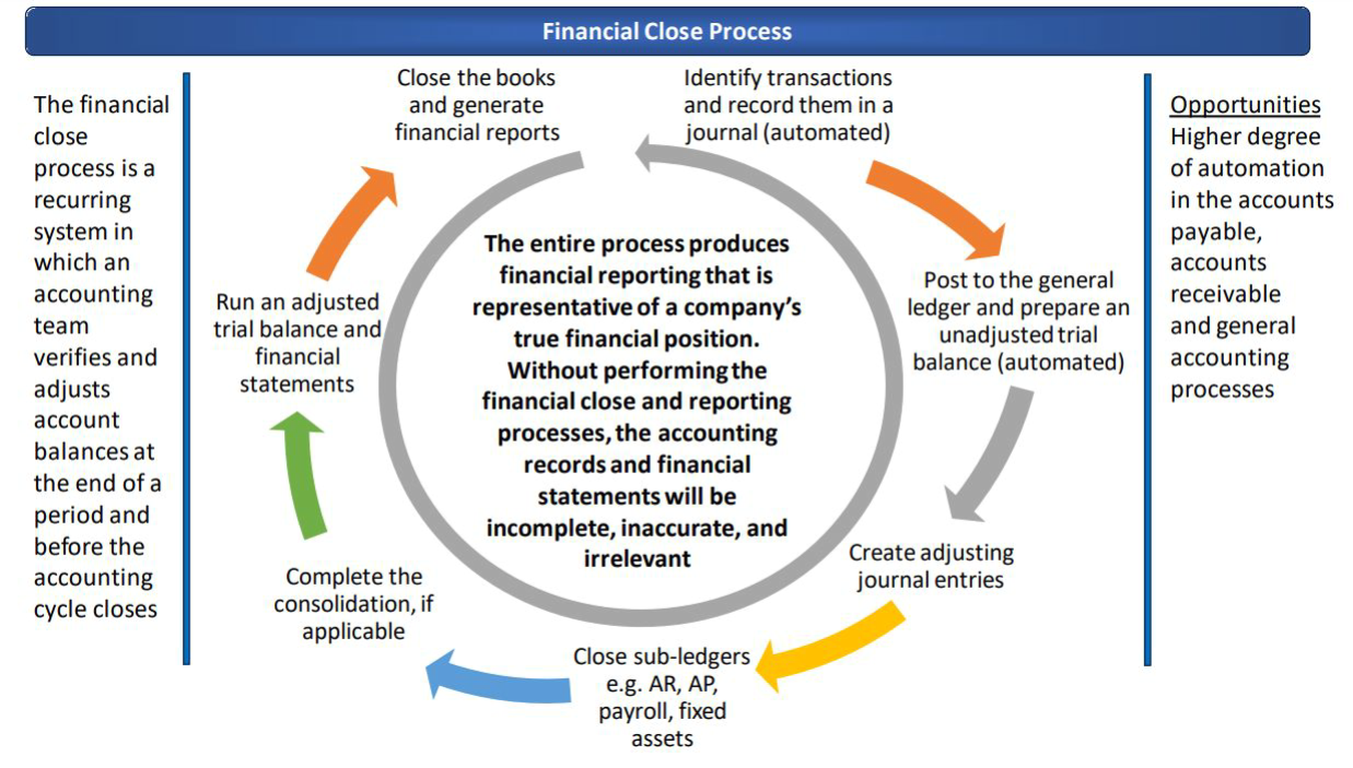 Financial Close Process